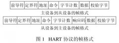 基于HART協(xié)議的多變量渦街流量計
